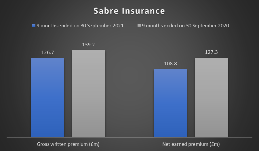 SBRE gross and net and net written premium