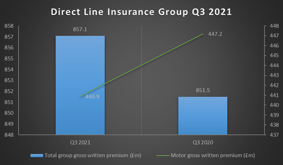 DLG’s Q3 total and Motor gross premium detail