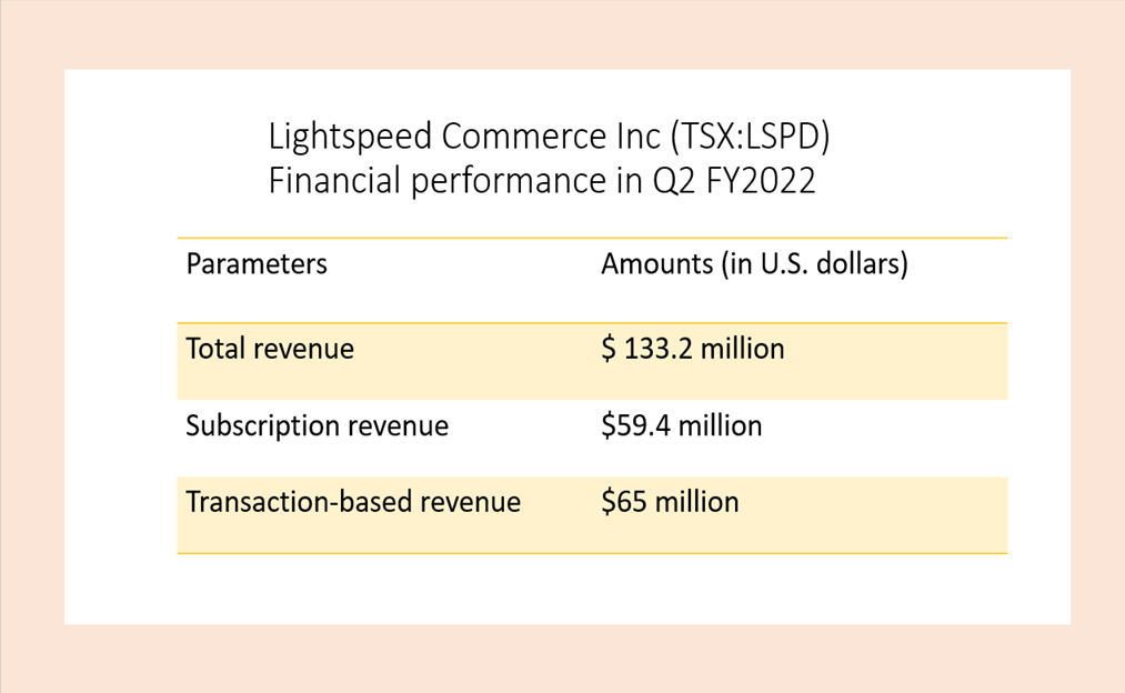Lightspeed Commerce <a class='font-weight-bold' style='border-bottom: 2px dashed;' aria-label='https://kalkinemedia.com/ca/companies/tsx-lspd'  href='https://kalkinemedia.com/ca/companies/tsx-lspd'>(TSX:LSPD)</a> latest financial results