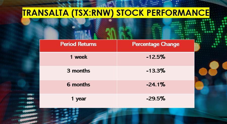 TransAlta Renewables <a class='font-weight-bold' style='border-bottom: 2px dashed;' aria-label='https://kalkinemedia.com/ca/companies/tsx-rnw'  href='https://kalkinemedia.com/ca/companies/tsx-rnw'><a class='font-weight-bold' style='border-bottom: 2px dashed;' aria-label='https://kalkinemedia.com/ca/companies/tsx-rnw'  href='https://kalkinemedia.com/ca/companies/tsx-rnw'><a class='font-weight-bold' style='border-bottom: 2px dashed;' aria-label='https://kalkinemedia.com/ca/companies/tsx-rnw'  href='https://kalkinemedia.com/ca/companies/tsx-rnw'>(TSX:RNW)</a></a></a> Stock