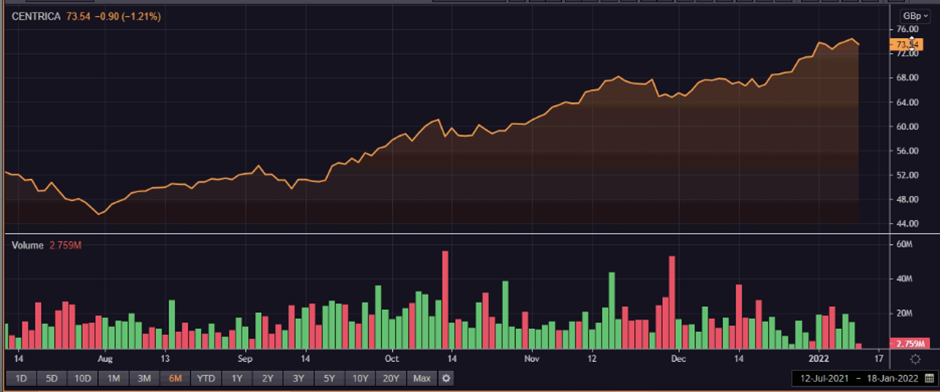 CNA share price and volume