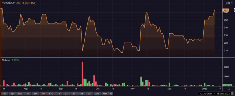 YU share price and volume