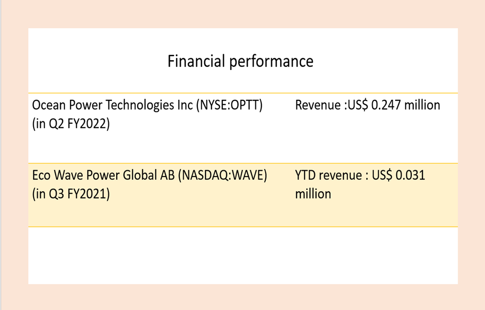 Latest financial results of Ocean Power Technologies (NYSEAMERICAN: OPTT, OPTT:US) and Eco Wave Power (NASDAQ: WAVE, WAVE:US)