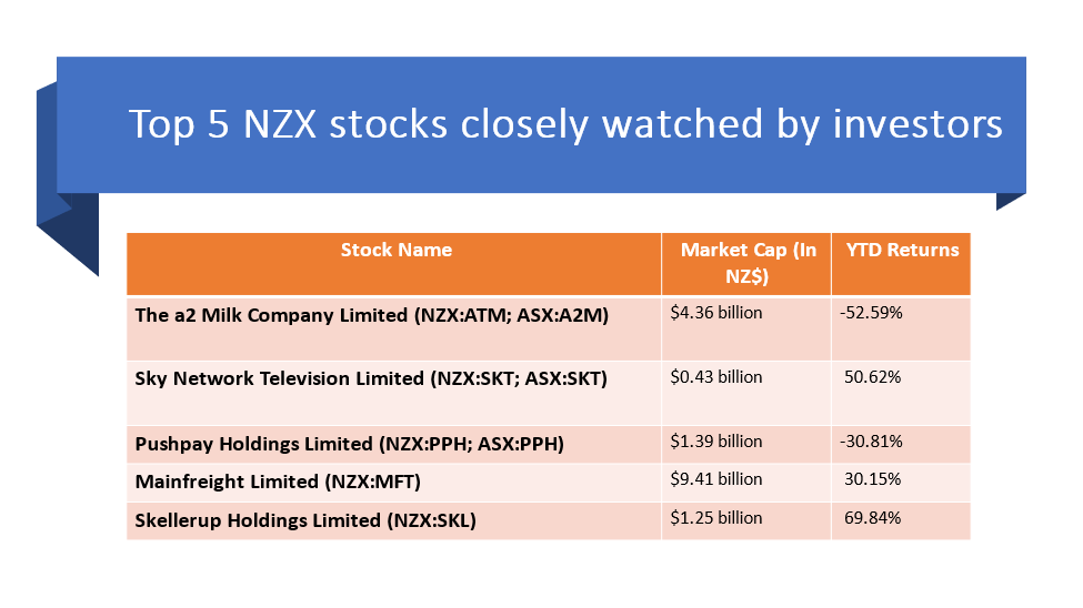 5 NZX stocks and their details