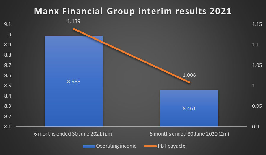 Manx interim results details