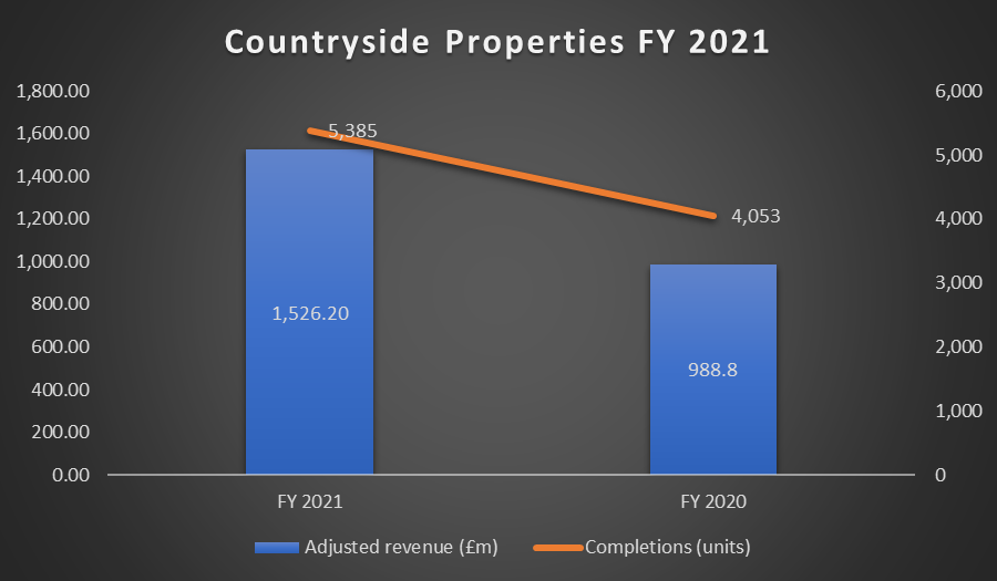 CSP FY 2021 details
