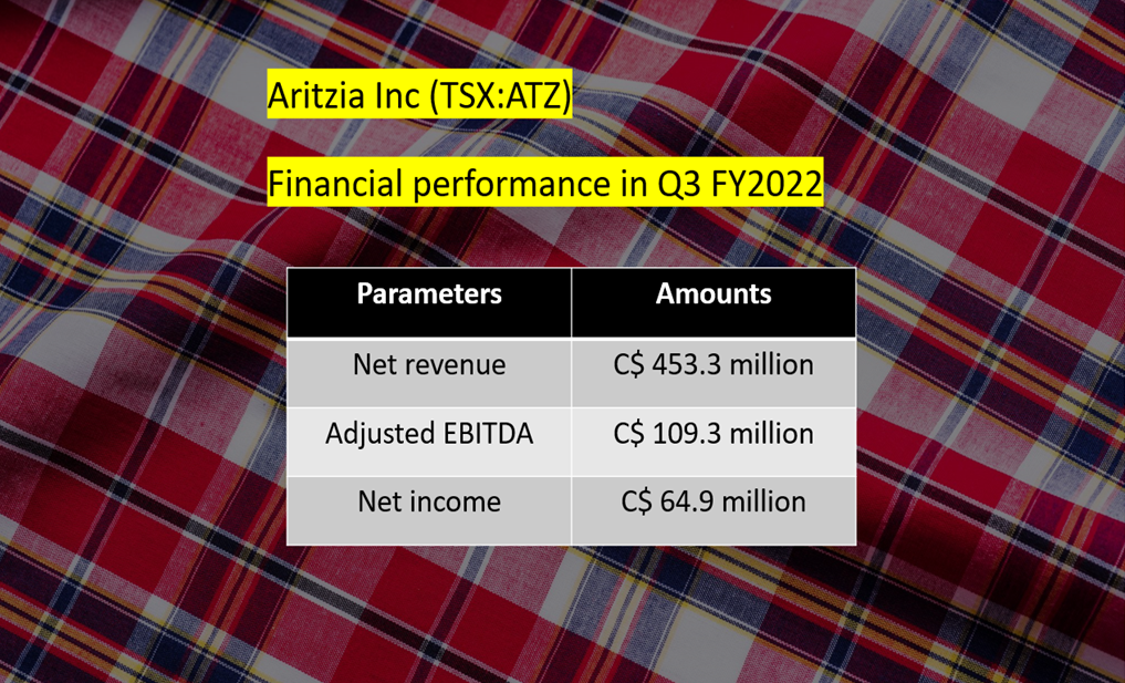 Aritzia Inc <a class='font-weight-bold' style='border-bottom: 2px dashed;' aria-label='https://kalkinemedia.com/ca/companies/tsx-atz' href='https://kalkinemedia.com/ca/companies/tsx-atz'><a class='font-weight-bold' style='border-bottom: 2px dashed;' aria-label='https://kalkinemedia.com/ca/companies/tsx-atz' href='https://kalkinemedia.com/ca/companies/tsx-atz'>(TSX:ATZ)</a></a> Q3 FY2022 results