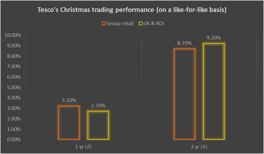 TSCO Christmas trading performance
