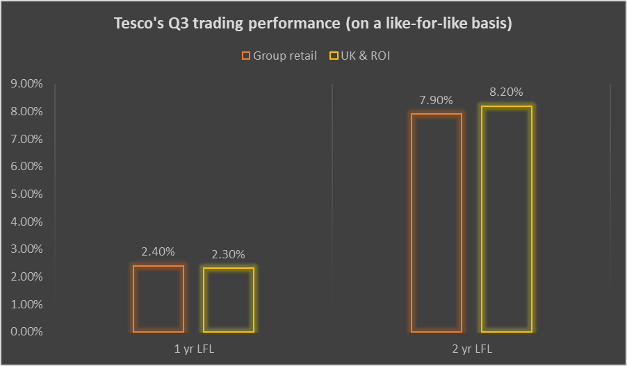 TSCO Q3 trading performance