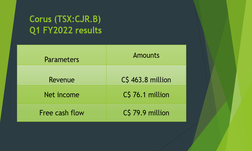 Corus Entertainment’s (TSX: CJR.B) financial results