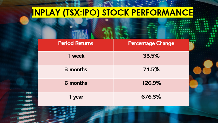 InPlay Oil Stock
