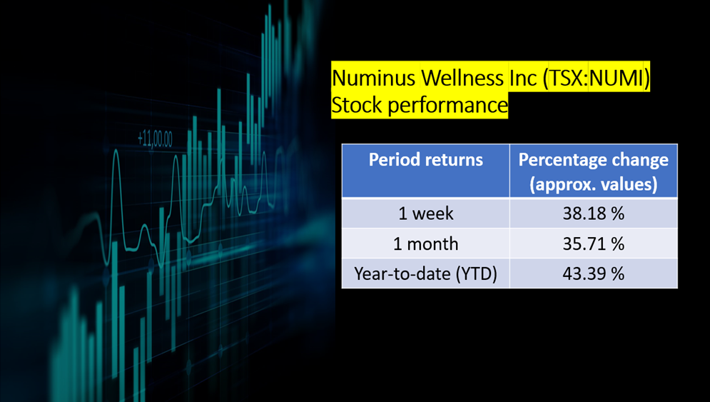 Numinus Wellness Inc (TSX: NUMI) stock performance