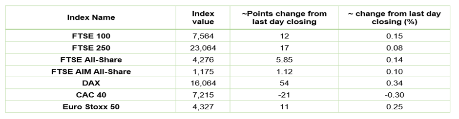 European Indices Performance