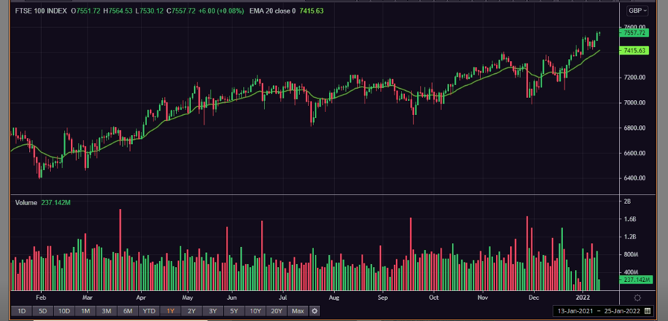 1 Year FTSE 100 Chart