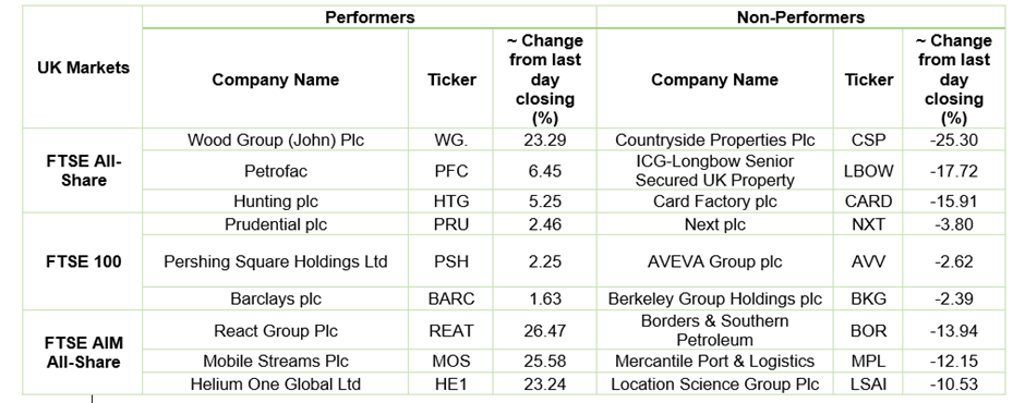 Stock Performance On LSE