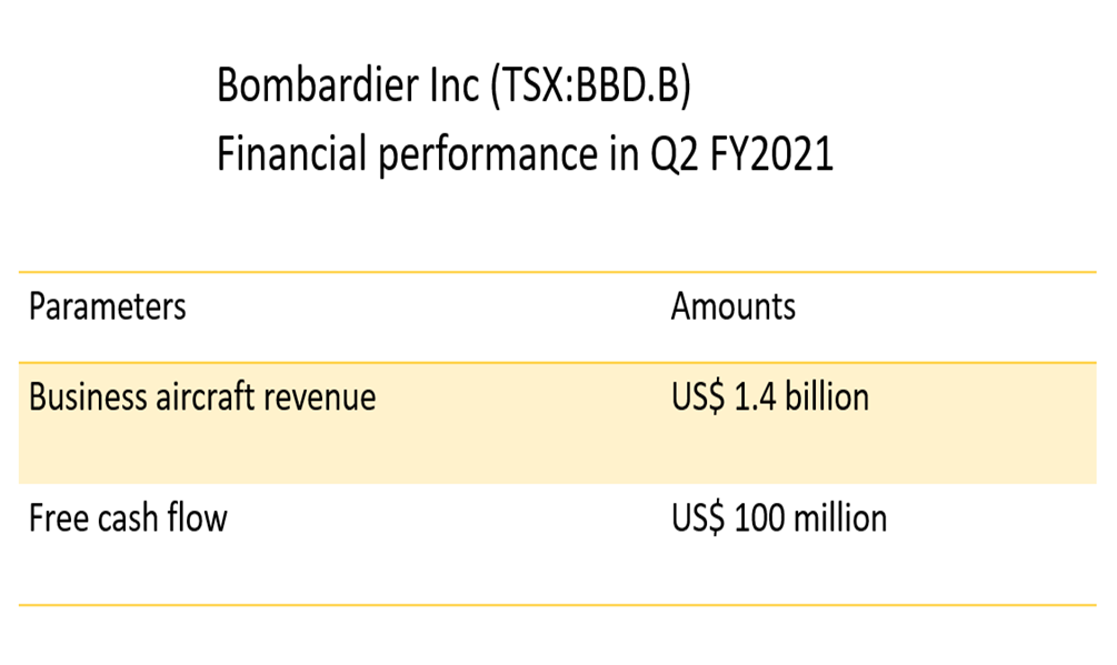 Bombardier&rsquo;s (TSX: BBD.B) latest financials