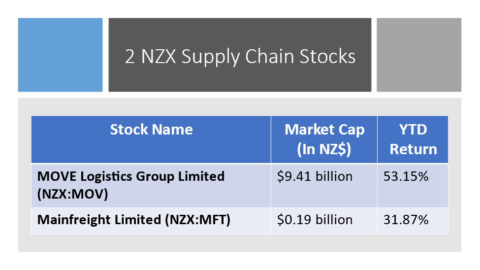 2 NZX logistic stocks and their details