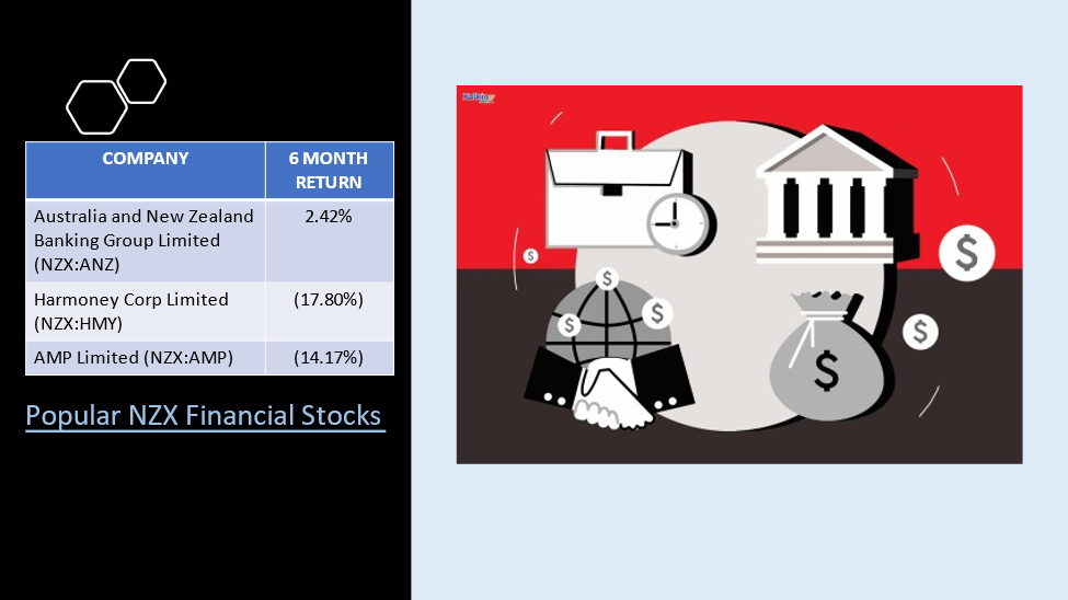 NZX financial stocks- ANZ, HMY, AMP