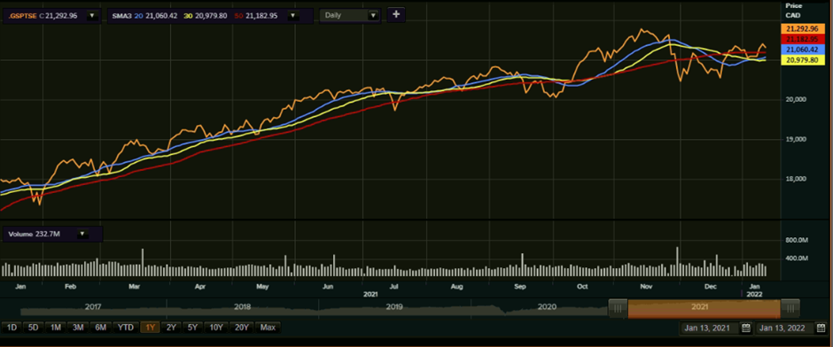 Canada equities market update