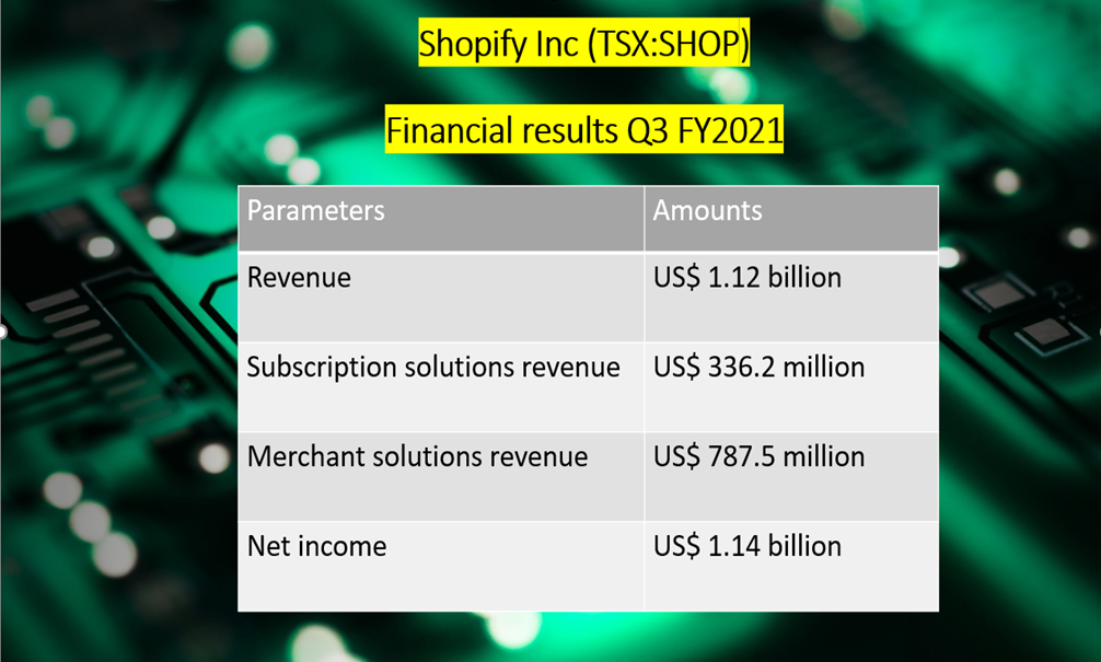 Shopify Inc <a class='font-weight-bold' style='border-bottom: 2px dashed;' aria-label='https://kalkinemedia.com/ca/companies/tsx-shop'  href='https://kalkinemedia.com/ca/companies/tsx-shop'>(TSX:SHOP)</a> financial result