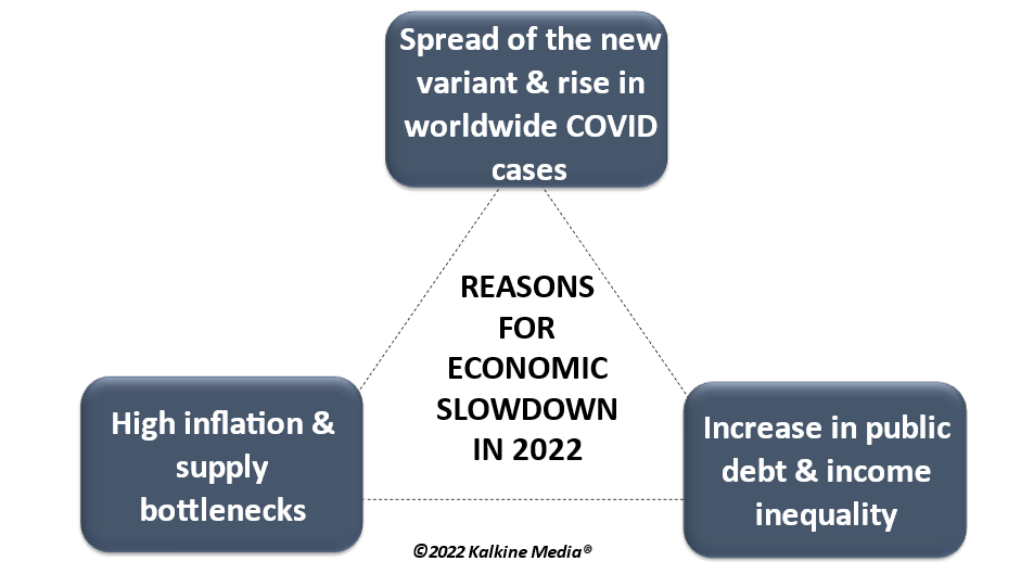 Economic slowdown in 2022