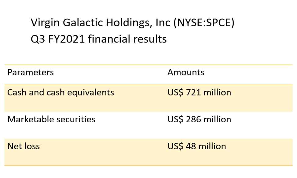 Virgin Galactic (NYSE: SPCE, SPCE:US) financial results