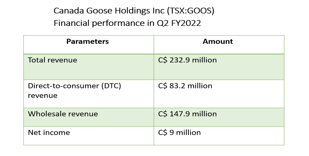  Canada Goose <a class='font-weight-bold' style='border-bottom: 2px dashed;' aria-label='https://kalkinemedia.com/ca/companies/tsx-goos'  href='https://kalkinemedia.com/ca/companies/tsx-goos'><a class='font-weight-bold' style='border-bottom: 2px dashed;' aria-label='https://kalkinemedia.com/ca/companies/tsx-goos'  href='https://kalkinemedia.com/ca/companies/tsx-goos'>(TSX:GOOS)</a></a> financial results
