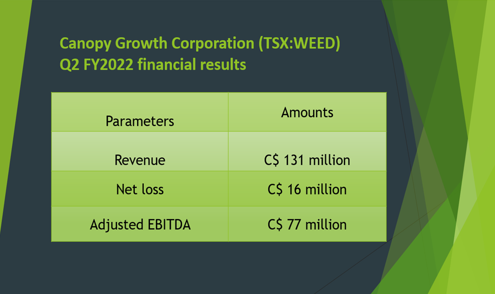 Canopy Growth <a class='font-weight-bold' style='border-bottom: 2px dashed;' aria-label='https://kalkinemedia.com/ca/companies/tsx-weed'  href='https://kalkinemedia.com/ca/companies/tsx-weed'>(TSX:WEED)</a> Q2 FY2022 results
