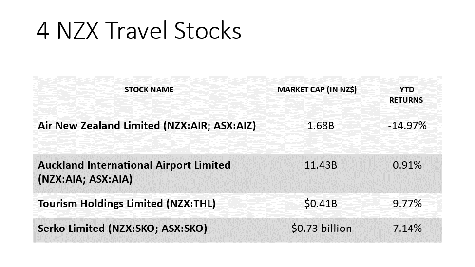  4 NZX Travel Stocks and their details