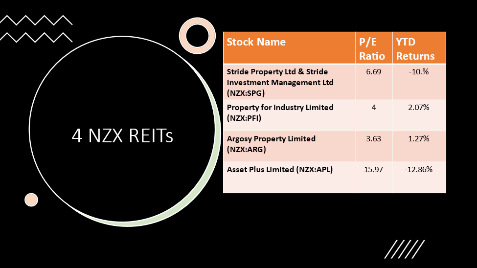 4 NZX REITS and their details