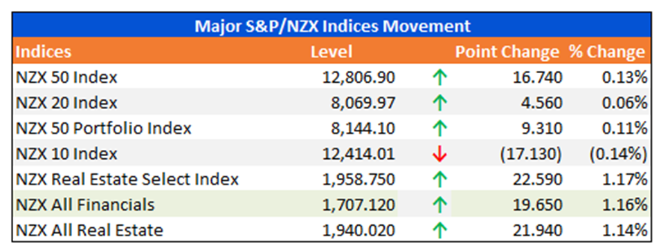 Major S&P/NZX Indices Movement