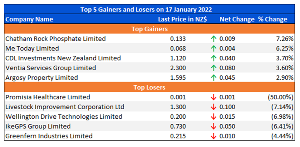 Top 5 Gainers and Losers on 17 January 2022
