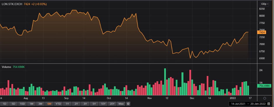 LSEG share price and volume