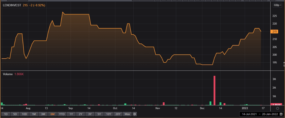 LINV share price and volume