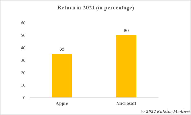  Returns of Apple and Microsoft stocks in 2021