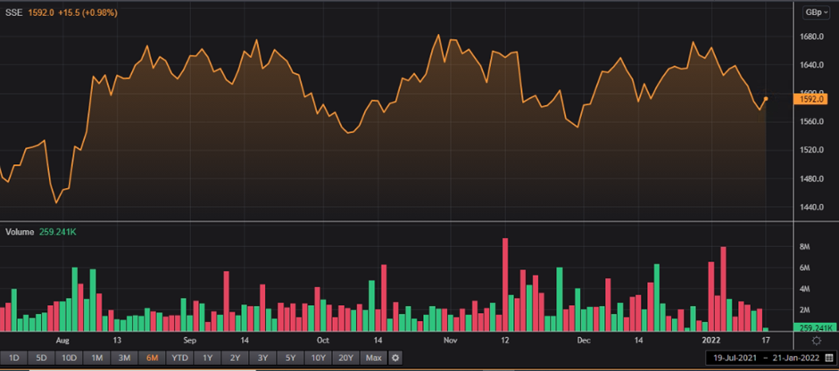 SSE share price and volume