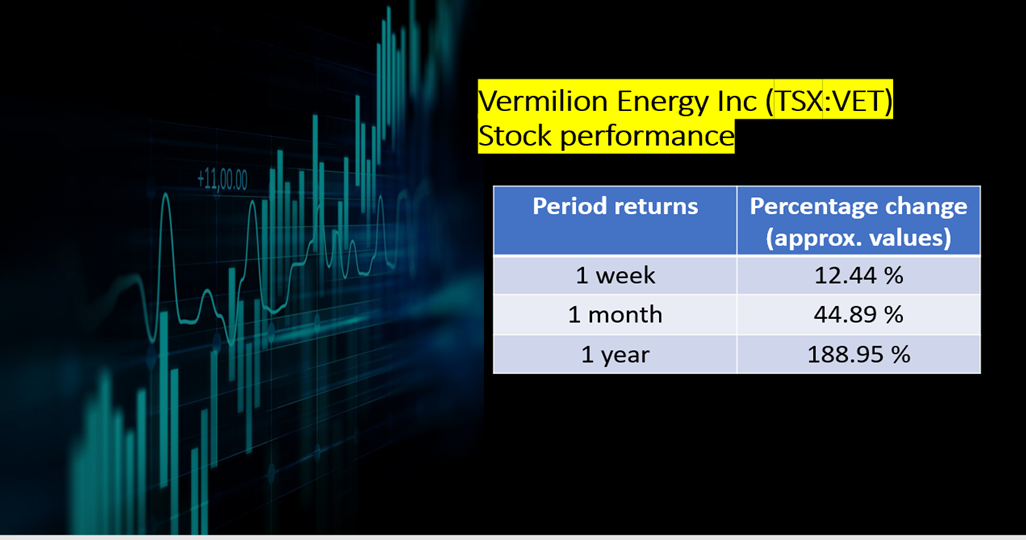 Vermilion Energy <a class='font-weight-bold' style='border-bottom: 2px dashed;' aria-label='https://kalkinemedia.com/ca/companies/tsx-vet'  href='https://kalkinemedia.com/ca/companies/tsx-vet'>(TSX:VET)</a> stock performance