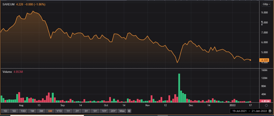 SAR share price and volume