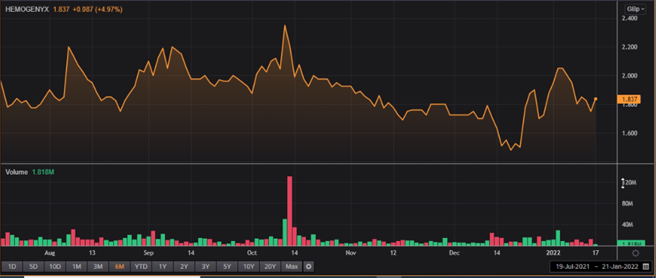 HEMO share price and volume