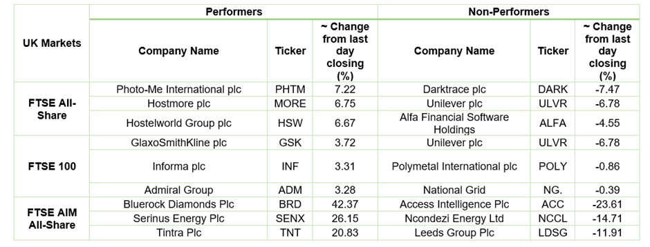 Stock Performance On LSE