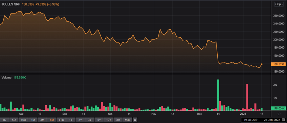 : JOUL share price and volume