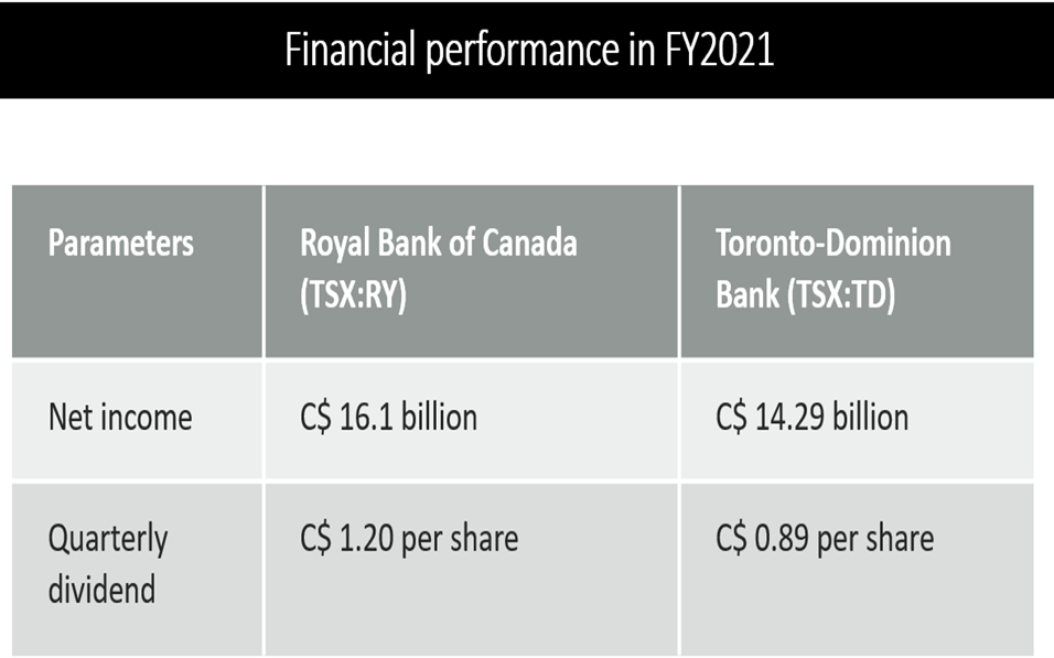  Toronto-Dominion <a class='font-weight-bold' style='border-bottom: 2px dashed;' aria-label='https://kalkinemedia.com/ca/companies/tsx-td'  href='https://kalkinemedia.com/ca/companies/tsx-td'><a class='font-weight-bold' style='border-bottom: 2px dashed;' aria-label='https://kalkinemedia.com/ca/companies/tsx-td'  href='https://kalkinemedia.com/ca/companies/tsx-td'><a class='font-weight-bold' style='border-bottom: 2px dashed;' aria-label='https://kalkinemedia.com/ca/companies/tsx-td'  href='https://kalkinemedia.com/ca/companies/tsx-td'>(TSX:TD)</a></a></a> & Royal Bank <a class='font-weight-bold' style='border-bottom: 2px dashed;' aria-label='https://kalkinemedia.com/ca/companies/tsx-rbc'  href='https://kalkinemedia.com/ca/companies/tsx-rbc'>(TSX:RBC)</a> financial performance in FY2021