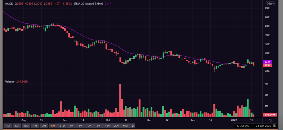  ASOS Plc share price