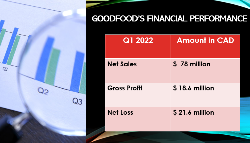 Goodfood stock performance