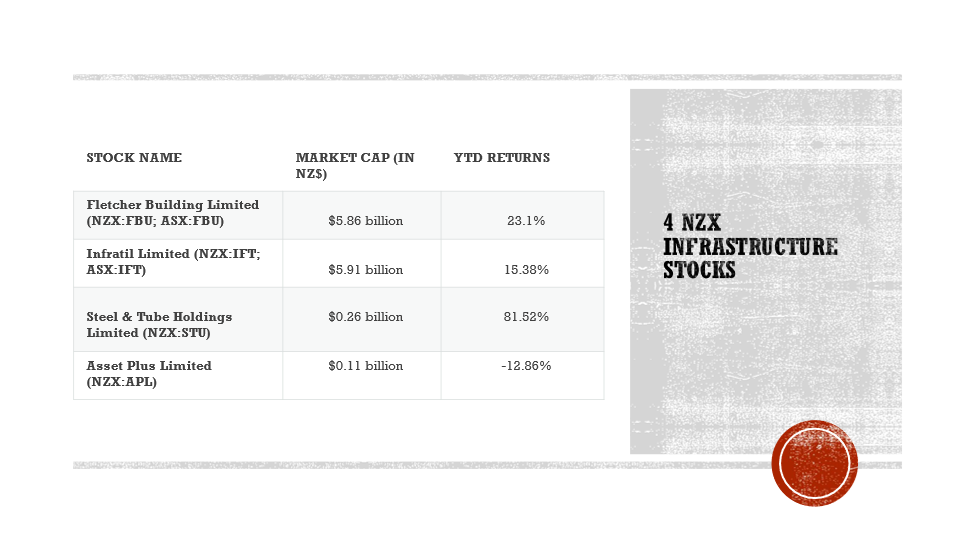 4 NZX Infrastructure Stocks and their details