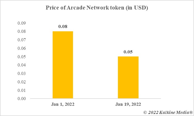 arcade network crypto price