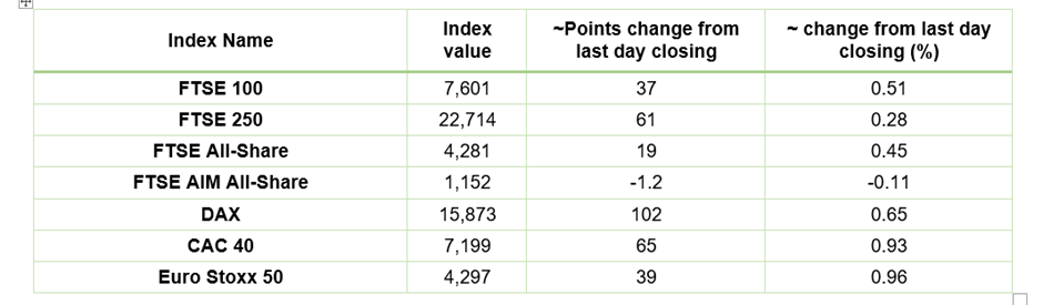 European Indices Performance
