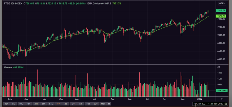 1 Year FTSE 100 Chart