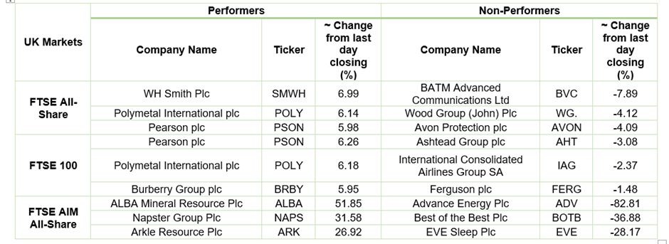 Stock Performance On LSE