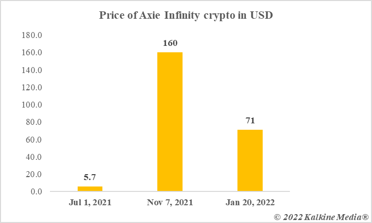   Mouvement Des Prix De La Cryptographie Axie Infinity